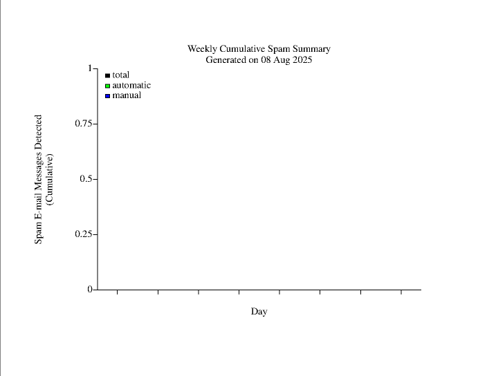 Weekly cumulative spam plot