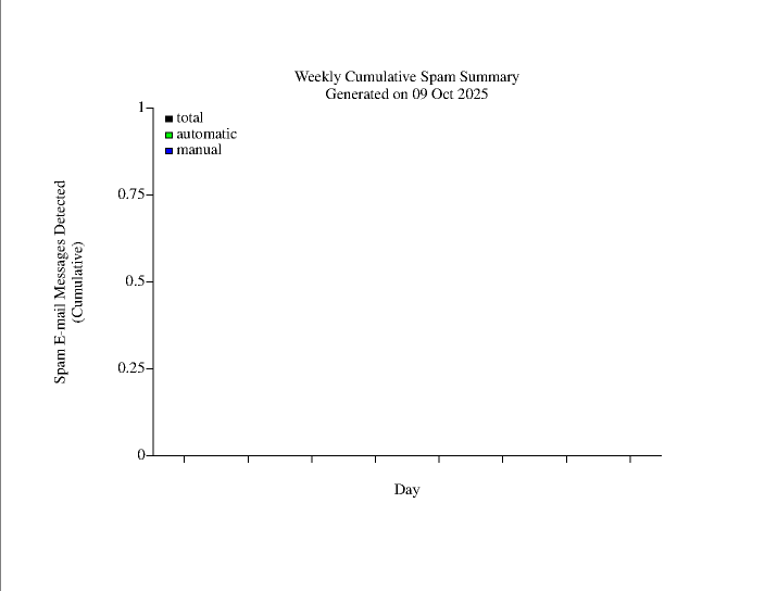 Weekly cumulative spam plot