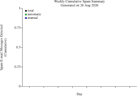 Weekly cumulative spam plot