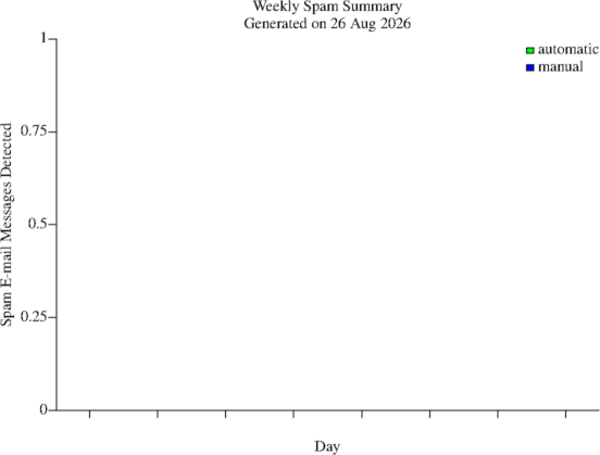 Weekly spam plot